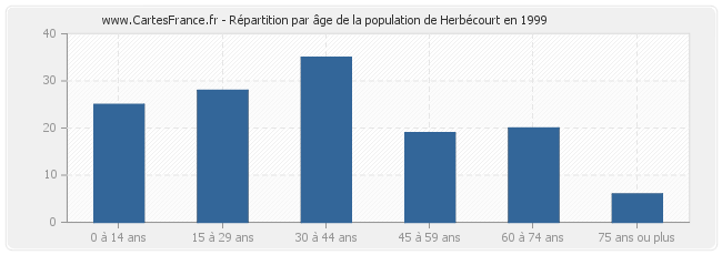 Répartition par âge de la population de Herbécourt en 1999