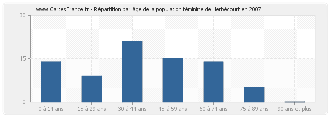 Répartition par âge de la population féminine de Herbécourt en 2007