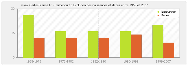 Herbécourt : Evolution des naissances et décès entre 1968 et 2007