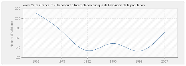 Herbécourt : Interpolation cubique de l'évolution de la population