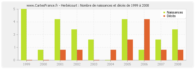 Herbécourt : Nombre de naissances et décès de 1999 à 2008