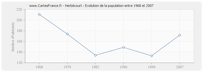 Population Herbécourt