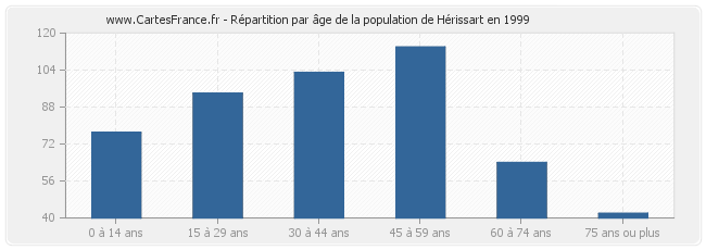 Répartition par âge de la population de Hérissart en 1999