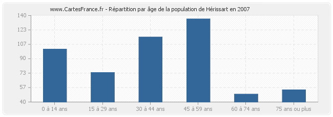 Répartition par âge de la population de Hérissart en 2007