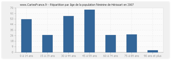Répartition par âge de la population féminine de Hérissart en 2007