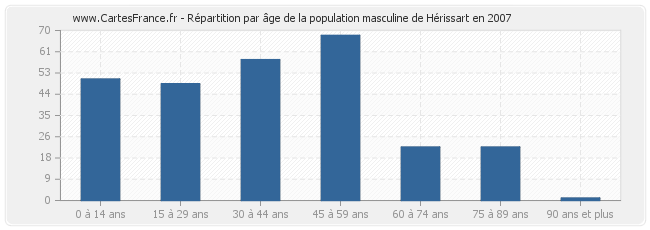 Répartition par âge de la population masculine de Hérissart en 2007