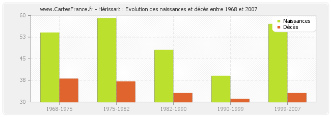 Hérissart : Evolution des naissances et décès entre 1968 et 2007