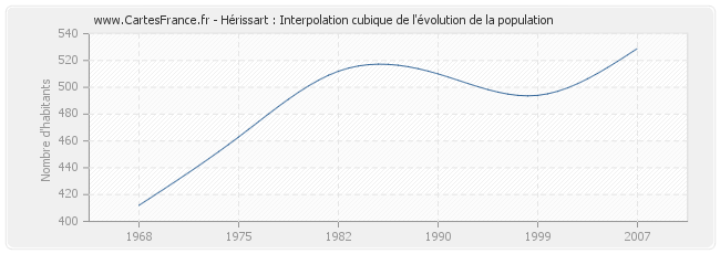 Hérissart : Interpolation cubique de l'évolution de la population