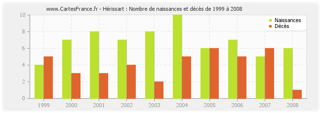 Hérissart : Nombre de naissances et décès de 1999 à 2008