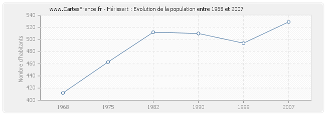 Population Hérissart