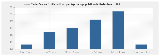Répartition par âge de la population de Herleville en 1999