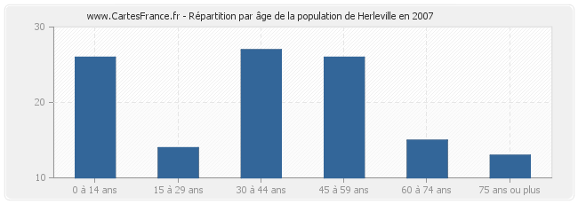 Répartition par âge de la population de Herleville en 2007