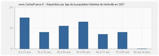 Répartition par âge de la population féminine de Herleville en 2007