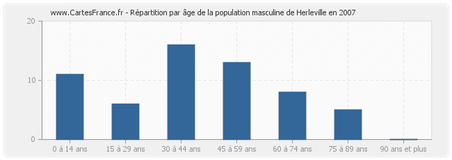 Répartition par âge de la population masculine de Herleville en 2007