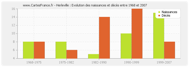 Herleville : Evolution des naissances et décès entre 1968 et 2007