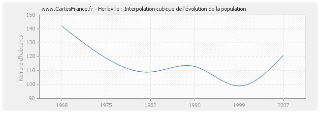 Herleville : Interpolation cubique de l'évolution de la population