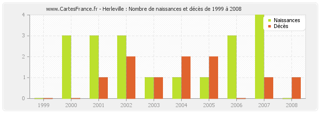 Herleville : Nombre de naissances et décès de 1999 à 2008