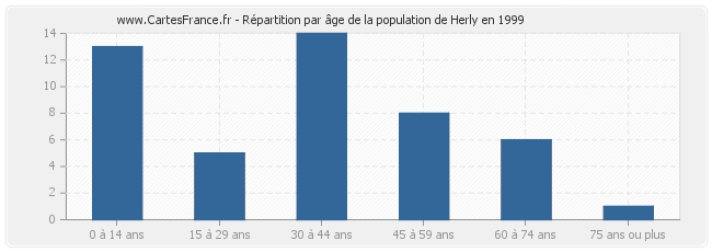 Répartition par âge de la population de Herly en 1999