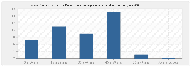 Répartition par âge de la population de Herly en 2007