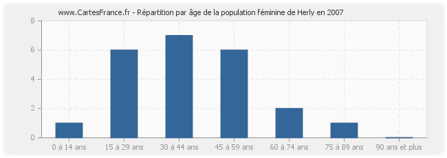 Répartition par âge de la population féminine de Herly en 2007