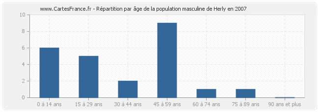 Répartition par âge de la population masculine de Herly en 2007