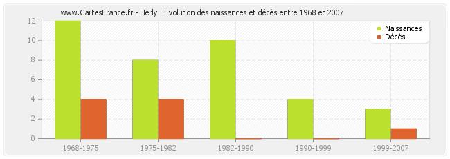 Herly : Evolution des naissances et décès entre 1968 et 2007