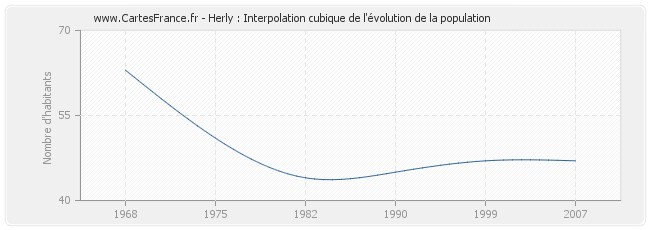 Herly : Interpolation cubique de l'évolution de la population