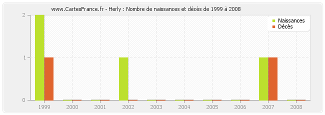 Herly : Nombre de naissances et décès de 1999 à 2008