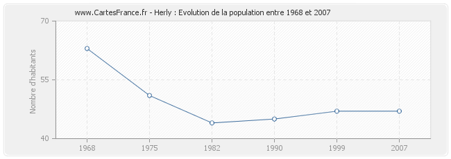 Population Herly