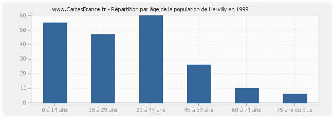 Répartition par âge de la population de Hervilly en 1999
