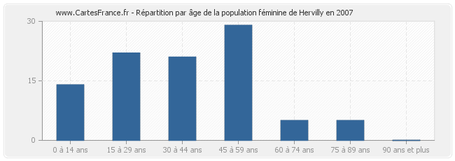 Répartition par âge de la population féminine de Hervilly en 2007