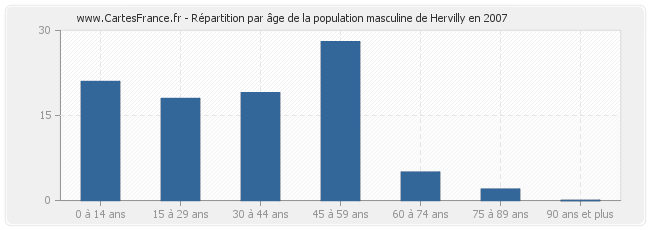 Répartition par âge de la population masculine de Hervilly en 2007