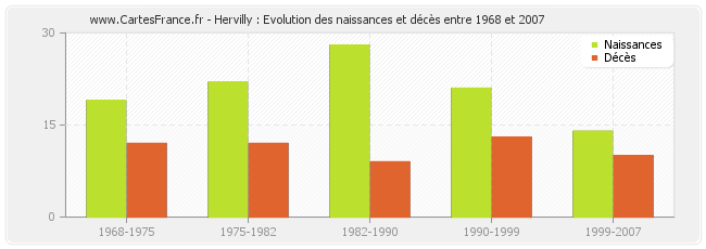 Hervilly : Evolution des naissances et décès entre 1968 et 2007