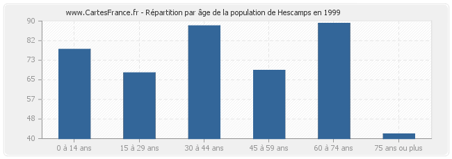 Répartition par âge de la population de Hescamps en 1999