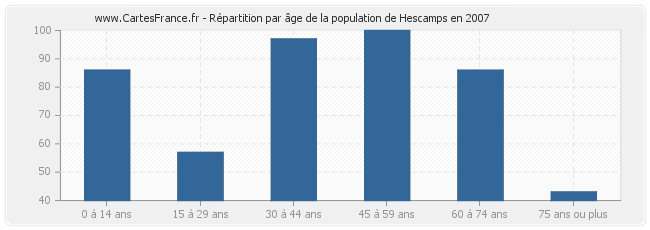 Répartition par âge de la population de Hescamps en 2007