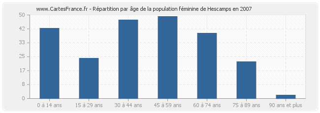 Répartition par âge de la population féminine de Hescamps en 2007