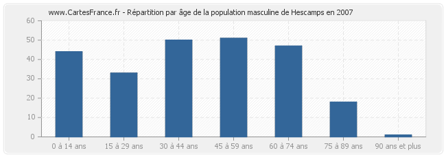 Répartition par âge de la population masculine de Hescamps en 2007