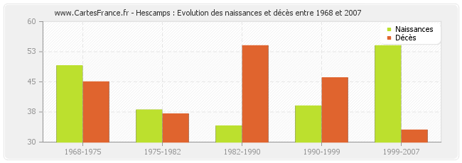Hescamps : Evolution des naissances et décès entre 1968 et 2007