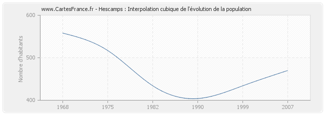 Hescamps : Interpolation cubique de l'évolution de la population