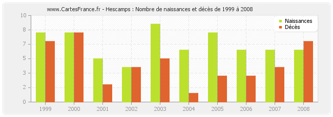 Hescamps : Nombre de naissances et décès de 1999 à 2008