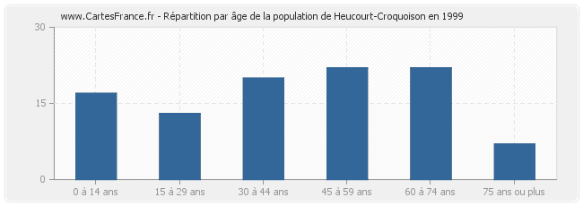 Répartition par âge de la population de Heucourt-Croquoison en 1999