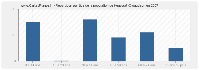 Répartition par âge de la population de Heucourt-Croquoison en 2007