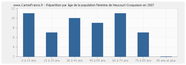 Répartition par âge de la population féminine de Heucourt-Croquoison en 2007