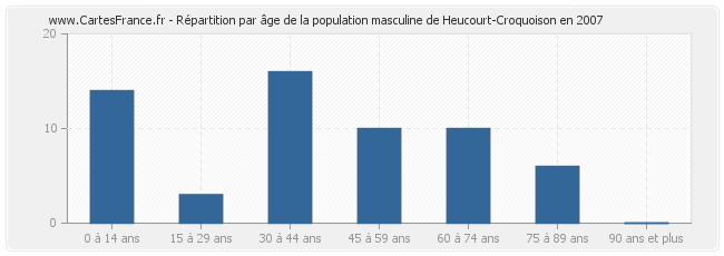Répartition par âge de la population masculine de Heucourt-Croquoison en 2007