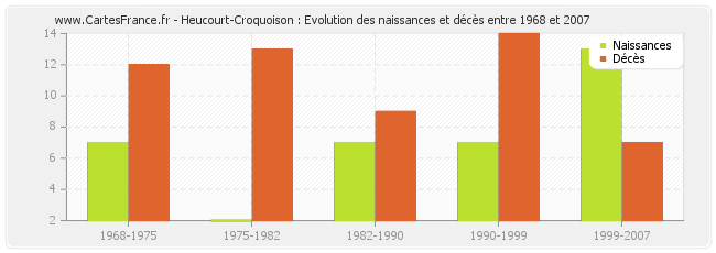 Heucourt-Croquoison : Evolution des naissances et décès entre 1968 et 2007