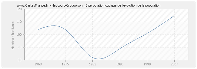Heucourt-Croquoison : Interpolation cubique de l'évolution de la population