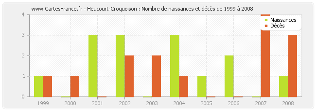 Heucourt-Croquoison : Nombre de naissances et décès de 1999 à 2008