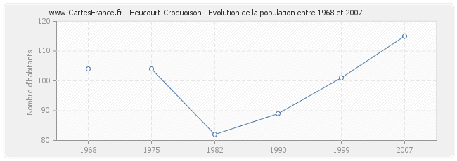 Population Heucourt-Croquoison