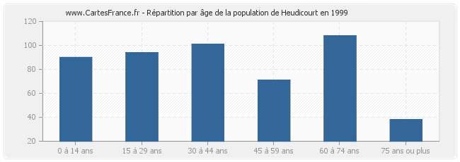 Répartition par âge de la population de Heudicourt en 1999