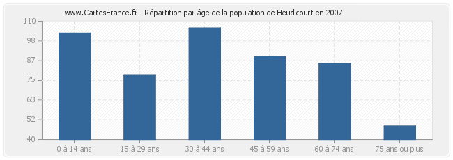 Répartition par âge de la population de Heudicourt en 2007